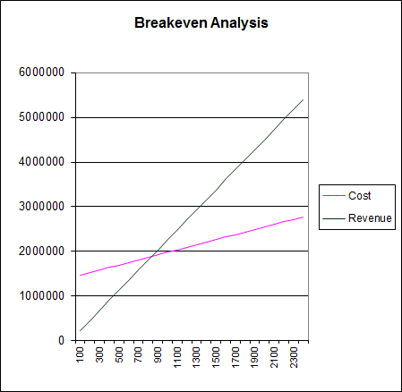Breakeven chart
